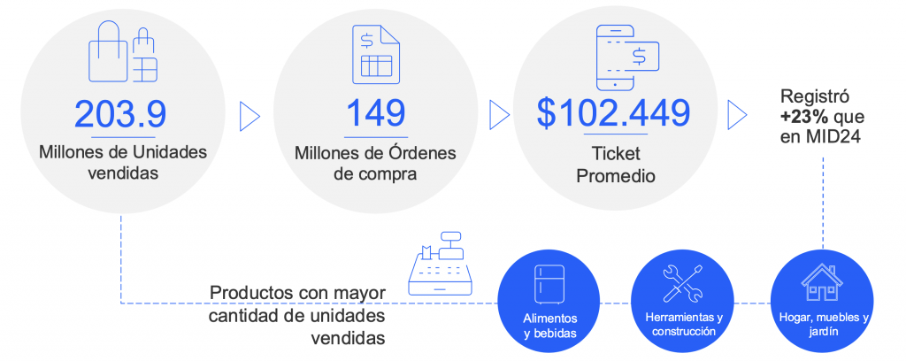 Informe Mid Term Comercio Electrónico 2025